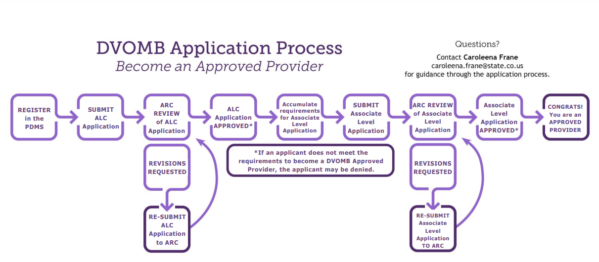 Odvsom Domestic Violence Offender Management Board Application Review Process Division Of 4229